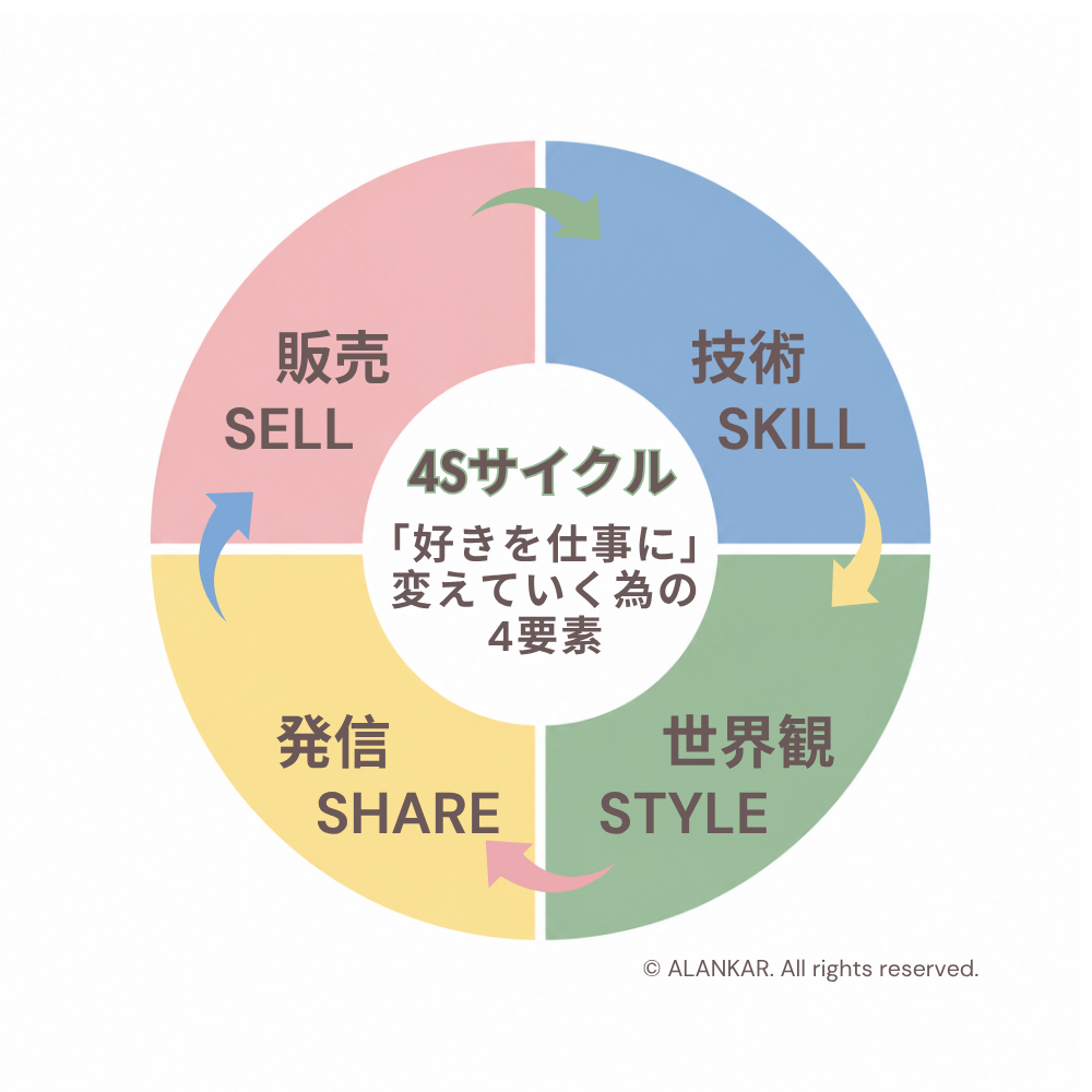 「好きを仕事に」 変えていく為の 4つの要素